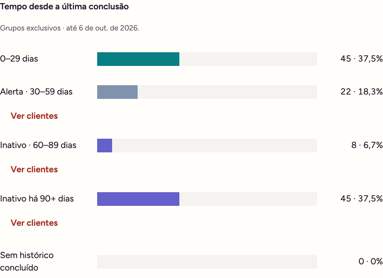 Clientes agrupados pelo tempo desde a última reserva concluída.